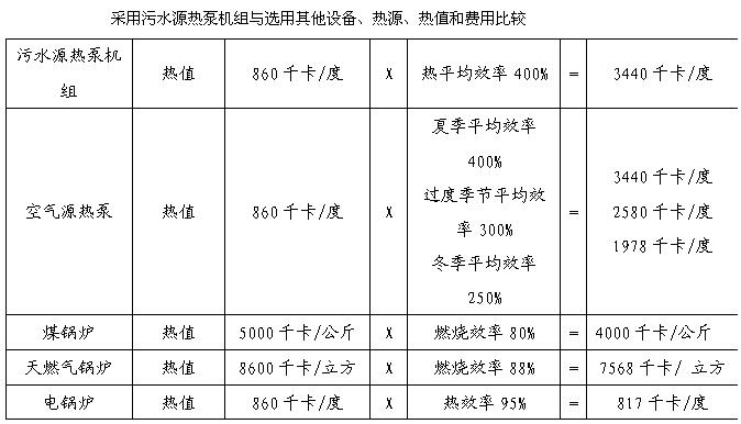 污水源熱泵機組與其它熱水設備運行費用對比 污水源熱泵機組與其它熱水設備運行費用對比