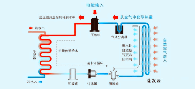 10匹空氣源熱泵工作原理 10匹空氣源熱泵工作原理